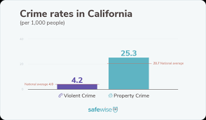 Crime Rates In California And How To Stay Safe